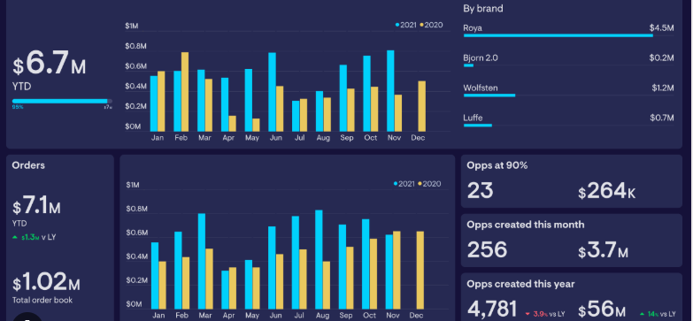 Sales dashboard highlighting key metrics to boost sales efficiency, including revenue, orders, opportunities, and brand performance trends.